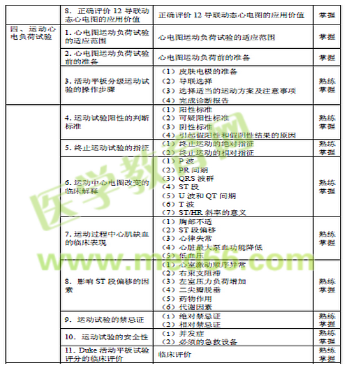 2016年心電學(xué)主管技師考試大綱匯總