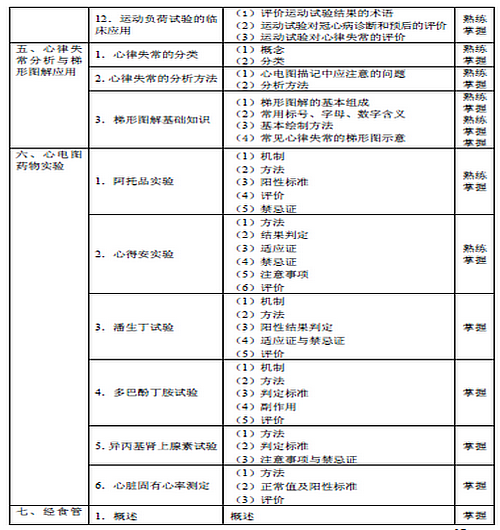 2016年心電學(xué)主管技師考試大綱匯總