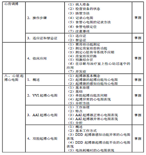 2016年心電學(xué)主管技師考試大綱匯總