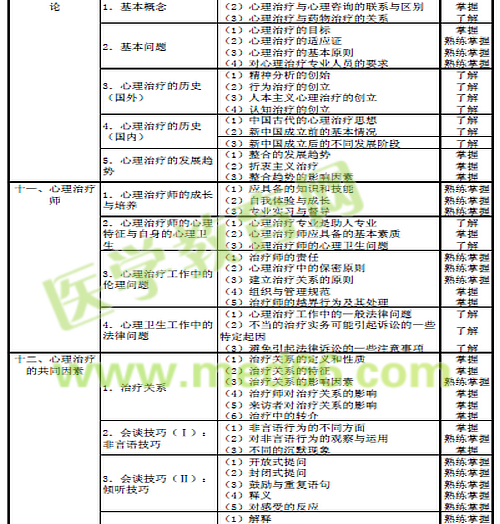 2016年心理治療主治醫(yī)師考試大綱匯總