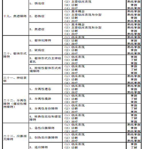 2016年心理治療主治醫(yī)師考試大綱匯總