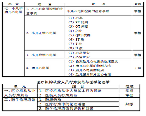 2016年心電學(xué)主管技師考試大綱-基礎(chǔ)知識