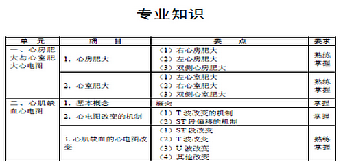 2016年心電學(xué)主管技師考試大綱-專業(yè)知識(shí)