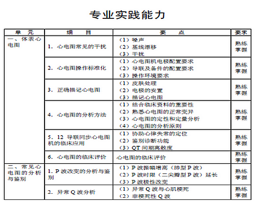 2016年心電學(xué)主管技師考試大綱-專(zhuān)業(yè)實(shí)踐能力