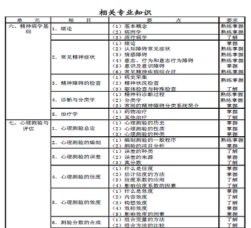 2016年心理治療主治醫(yī)師考試大綱-相關(guān)專業(yè)知識(shí)