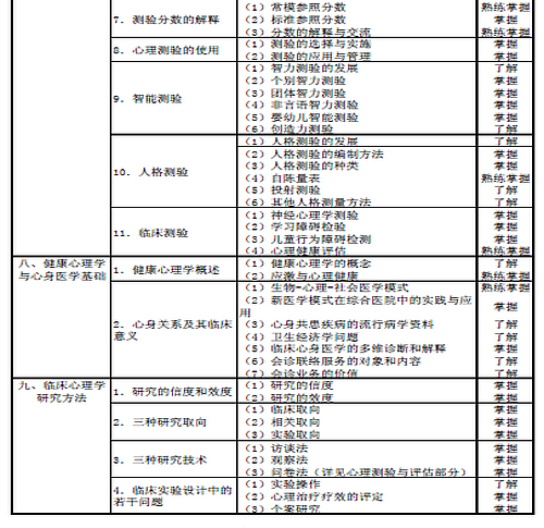 2016年心理治療主治醫(yī)師考試大綱-相關(guān)專業(yè)知識(shí)