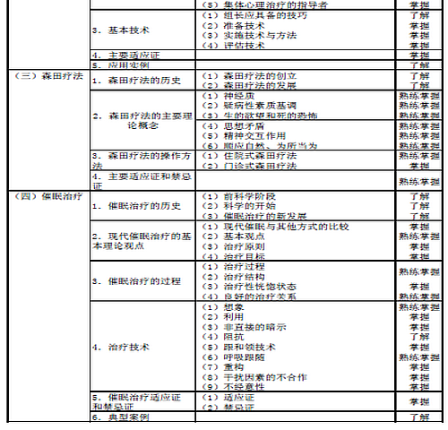 2016年心理治療主治醫(yī)師考試大綱-專(zhuān)業(yè)知識(shí)