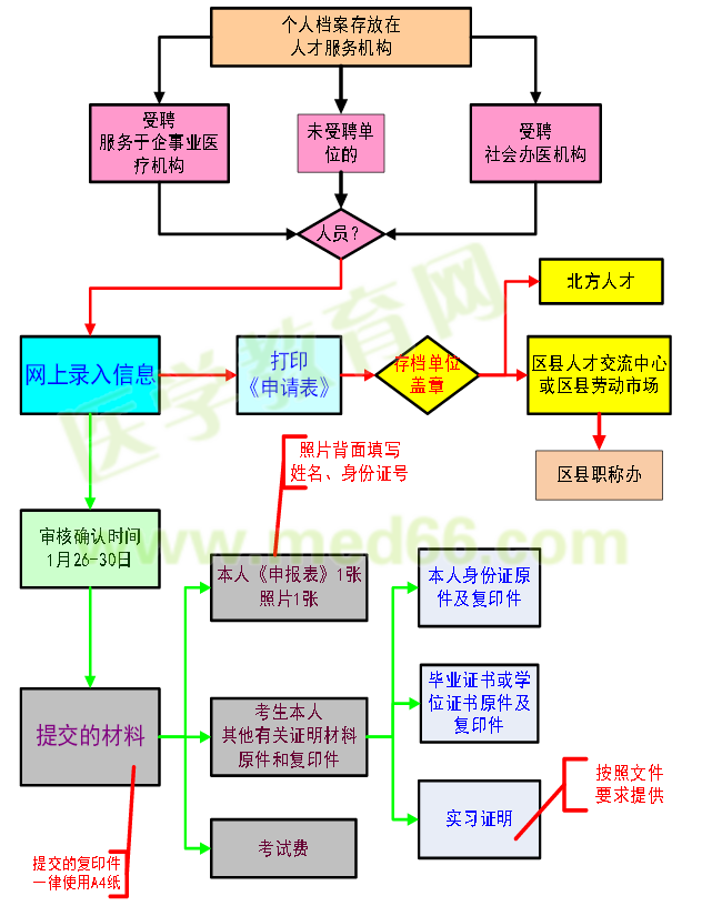 2016年護(hù)士執(zhí)業(yè)考試個人報(bào)名流程圖