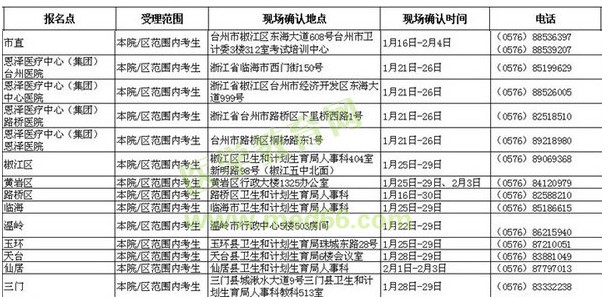 浙江臺州市2016年衛(wèi)生資格考試現(xiàn)場確認(rèn)時間與地點通知