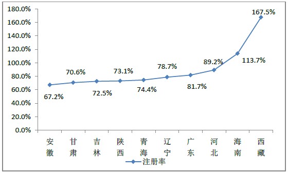 2015年12月全國執(zhí)業(yè)藥師注冊人數(shù)|配備情況統(tǒng)計(jì)