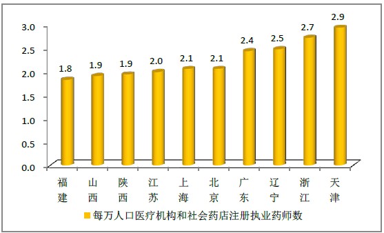 2015年12月全國執(zhí)業(yè)藥師注冊人數(shù)|配備情況統(tǒng)計(jì)