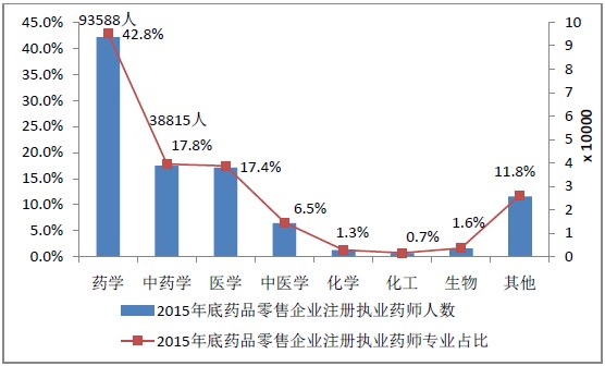 2015年12月全國執(zhí)業(yè)藥師注冊人數(shù)|配備情況統(tǒng)計(jì)