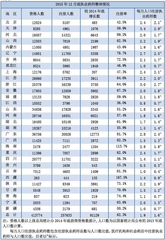 2015年12月全國執(zhí)業(yè)藥師注冊人數(shù)|配備情況統(tǒng)計(jì)