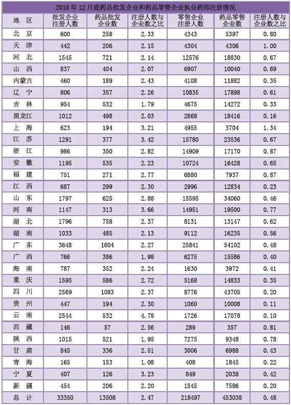 2015年12月全國執(zhí)業(yè)藥師注冊人數(shù)|配備情況統(tǒng)計(jì)