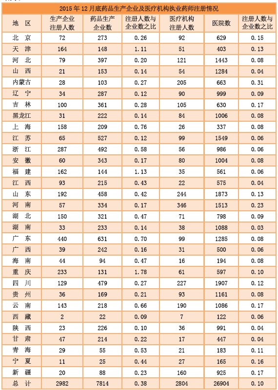 2015年12月全國執(zhí)業(yè)藥師注冊人數(shù)|配備情況統(tǒng)計(jì)