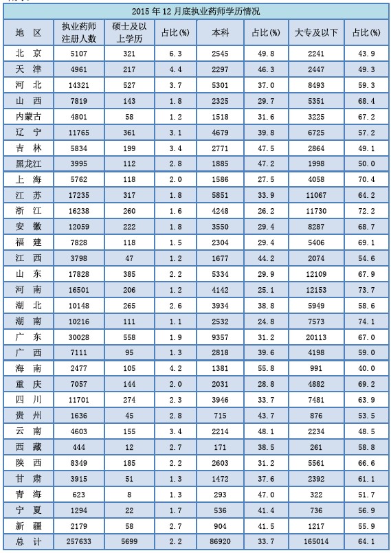 2015年12月全國執(zhí)業(yè)藥師注冊人數(shù)|配備情況統(tǒng)計(jì)