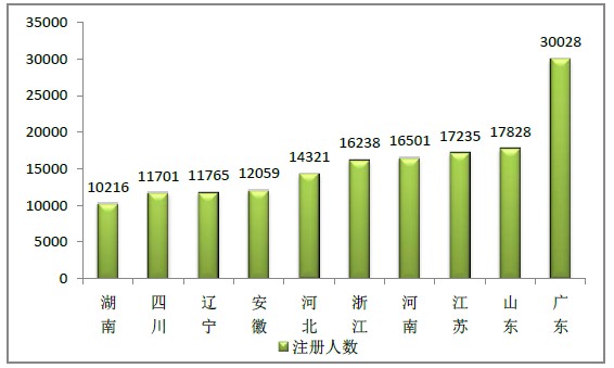 2015年12月全國執(zhí)業(yè)藥師注冊人數(shù)|配備情況統(tǒng)計