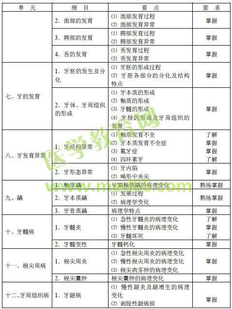 2016年口腔頜面外科主治醫(yī)師考試大綱