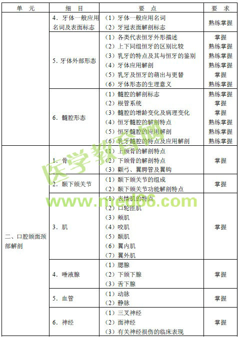 2016年口腔頜面外科主治醫(yī)師考試大綱