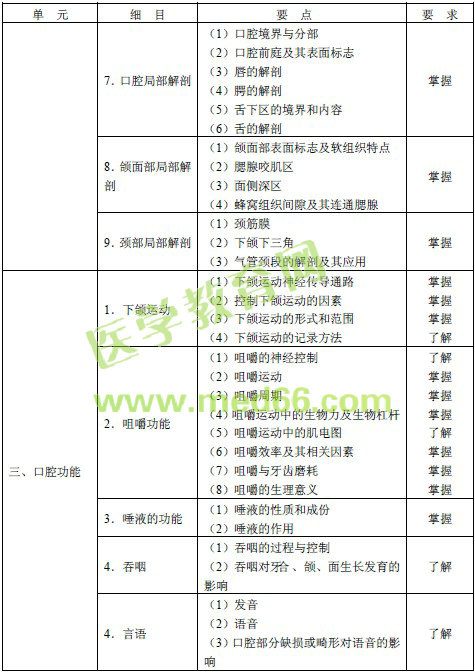 2016年口腔頜面外科主治醫(yī)師考試大綱