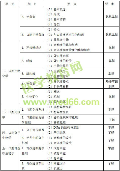 2016年口腔頜面外科主治醫(yī)師考試大綱