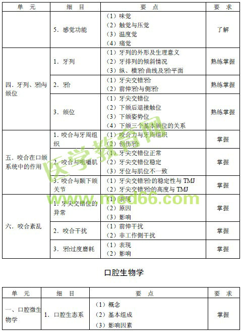 2016年口腔頜面外科主治醫(yī)師考試大綱