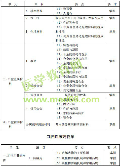 2016年口腔頜面外科主治醫(yī)師考試大綱