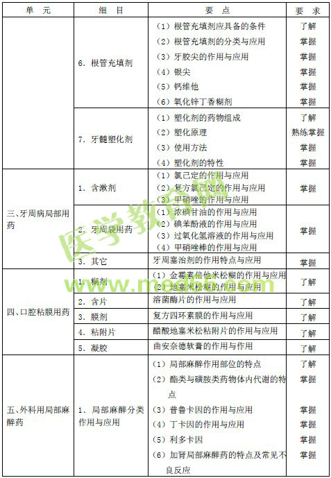 2016年口腔頜面外科主治醫(yī)師考試大綱