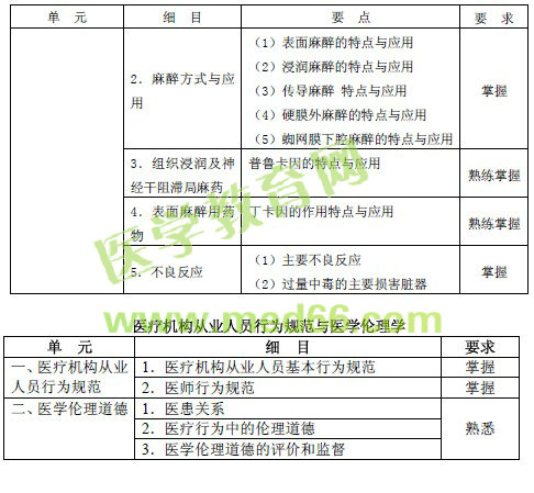 2016年口腔頜面外科主治醫(yī)師考試大綱