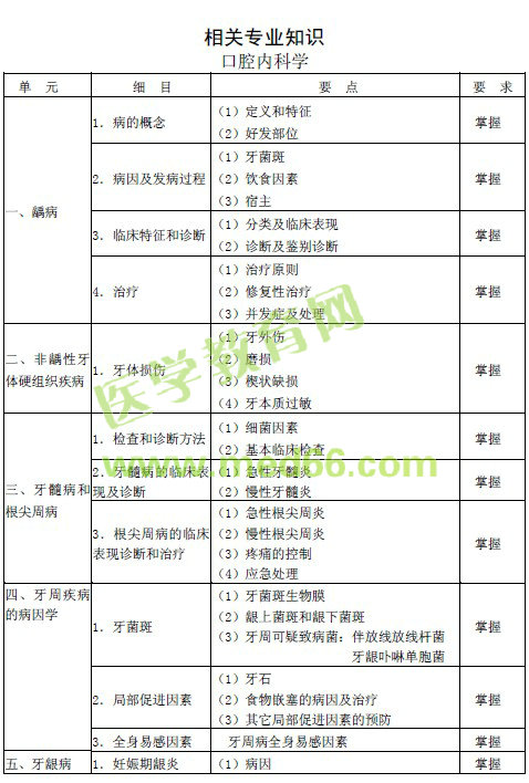 2016年口腔頜面外科主治醫(yī)師考試大綱