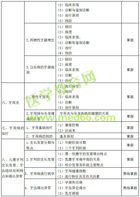 2016年口腔頜面外科主治醫(yī)師考試大綱