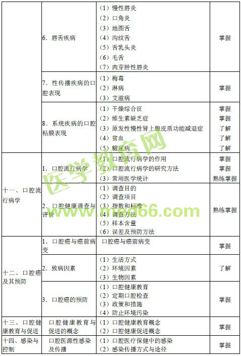 2016年口腔頜面外科主治醫(yī)師考試大綱