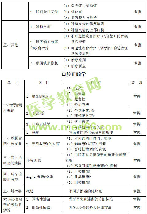 2016年口腔頜面外科主治醫(yī)師考試大綱