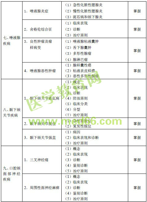 2016年口腔頜面外科主治醫(yī)師考試大綱