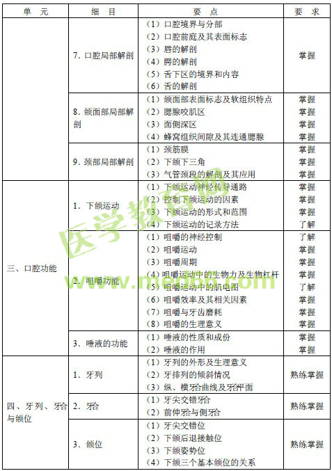 2016年口腔內(nèi)科主治醫(yī)師考試大綱