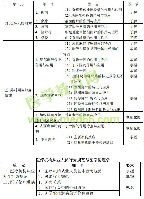 2016年口腔內(nèi)科主治醫(yī)師考試大綱