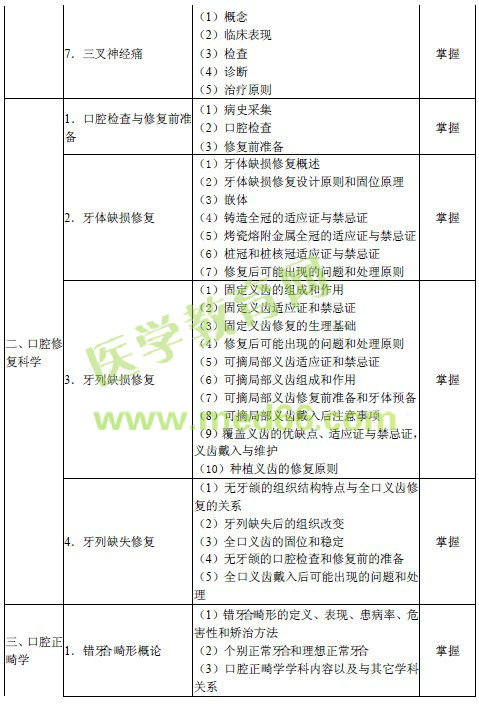 2016年口腔內(nèi)科主治醫(yī)師考試大綱