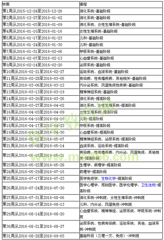 2016年臨床助理醫(yī)師考試復(fù)習(xí)計(jì)劃表