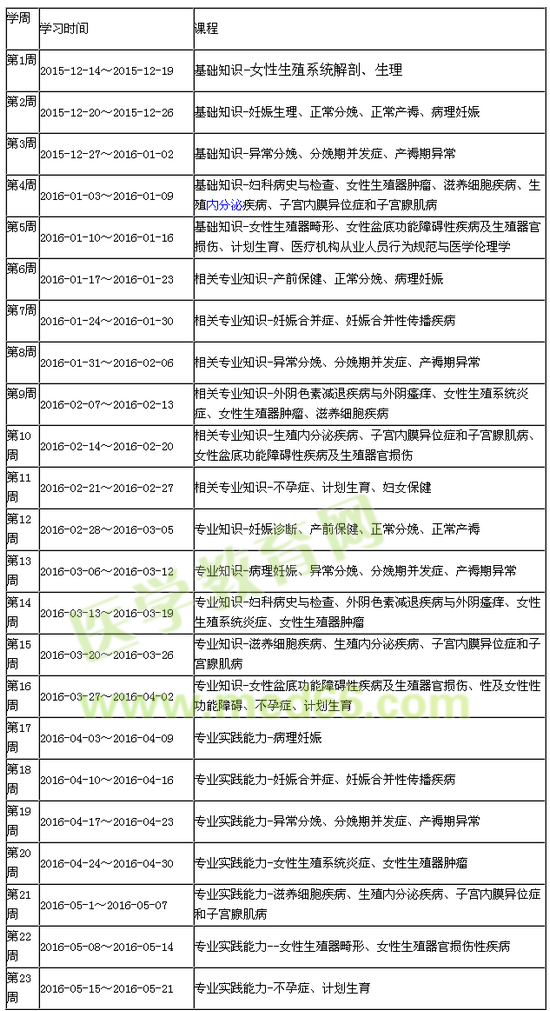 2016年婦產(chǎn)科主治醫(yī)師考試備考復(fù)習(xí)計劃表