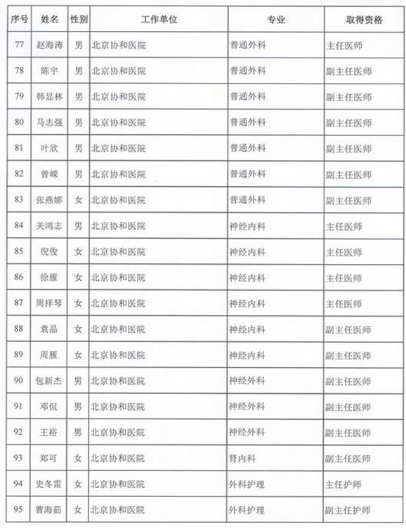 2015年衛(wèi)生部計生委直屬和聯(lián)系單位專業(yè)技術(shù)資格評審結(jié)果公示