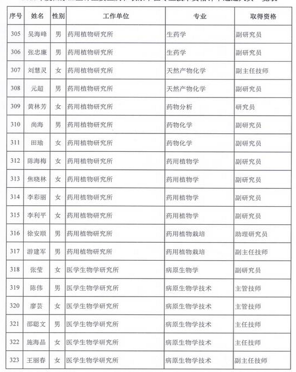 2015年衛(wèi)生部計(jì)生委直屬和聯(lián)系單位專業(yè)技術(shù)資格評(píng)審結(jié)果公示（四）