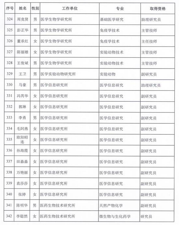 2015年衛(wèi)生部計(jì)生委直屬和聯(lián)系單位專業(yè)技術(shù)資格評(píng)審結(jié)果公示（四）