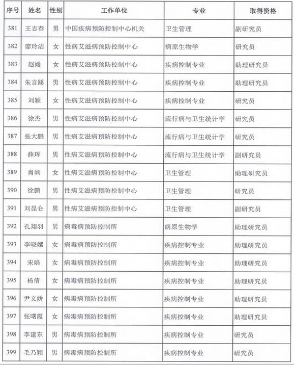 2015年衛(wèi)生部計(jì)生委直屬和聯(lián)系單位專業(yè)技術(shù)資格評(píng)審結(jié)果公示（四）