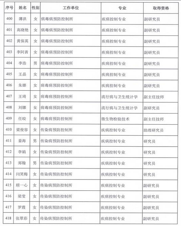 2015年衛(wèi)生部計(jì)生委直屬和聯(lián)系單位專業(yè)技術(shù)資格評(píng)審結(jié)果公示（五）