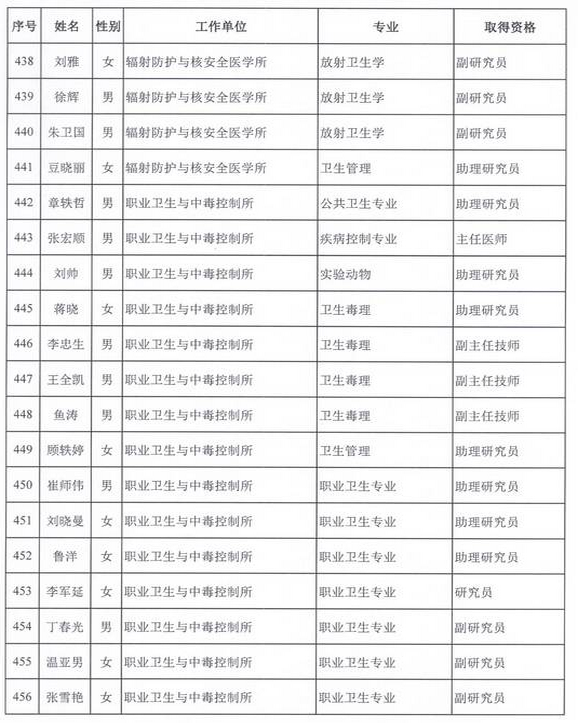 2015年衛(wèi)生部計(jì)生委直屬和聯(lián)系單位專業(yè)技術(shù)資格評(píng)審結(jié)果公示（五）