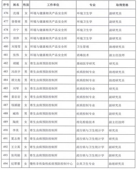 2015年衛(wèi)生部計(jì)生委直屬和聯(lián)系單位專業(yè)技術(shù)資格評(píng)審結(jié)果公示（五）