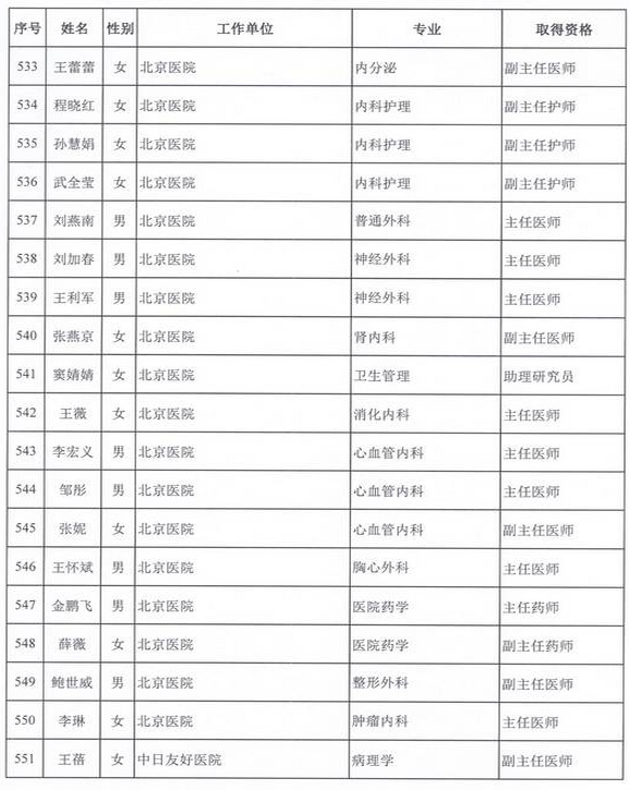 2015年衛(wèi)生部計生委直屬和聯(lián)系單位專業(yè)技術(shù)資格評審結(jié)果公示（六）