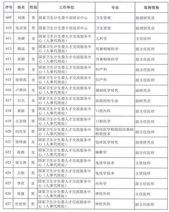 2015年衛(wèi)生部計生委直屬和聯(lián)系單位專業(yè)技術(shù)資格評審結(jié)果公示（六）