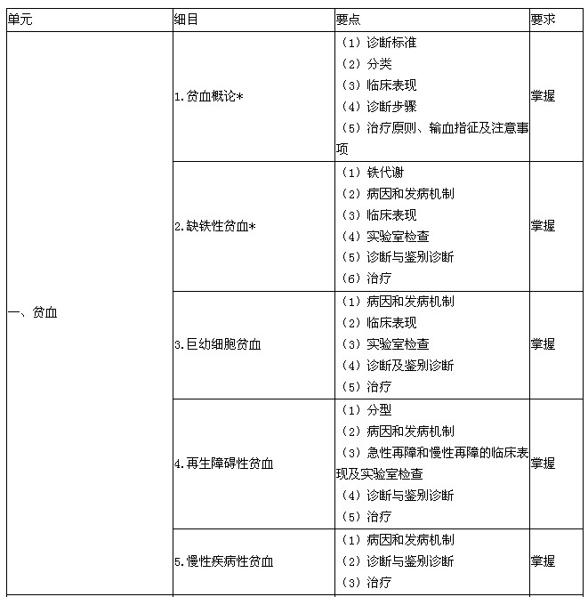 2016年血液病學(xué)主治醫(yī)師專業(yè)知識大綱-貧血