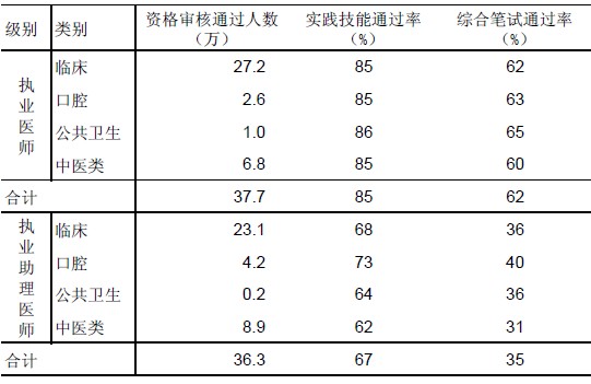 全國(guó)2014年醫(yī)師資格考試通過(guò)率